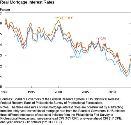 Source: http://libertystreeteconomics.newyorkfed.org/2015/04/credit-supply-and-the-housing-boom.html#.VTXqkvnF-MI