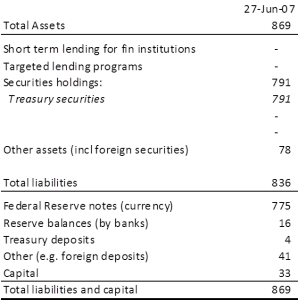 Fed balance sheet 2007