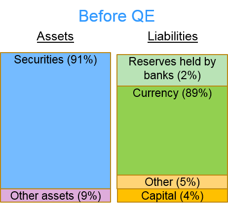 Source: Speech by Bernanke 8 October 2009 http://www.federalreserve.gov/newsevents/speech/bernanke20091008a.htm#fs1 