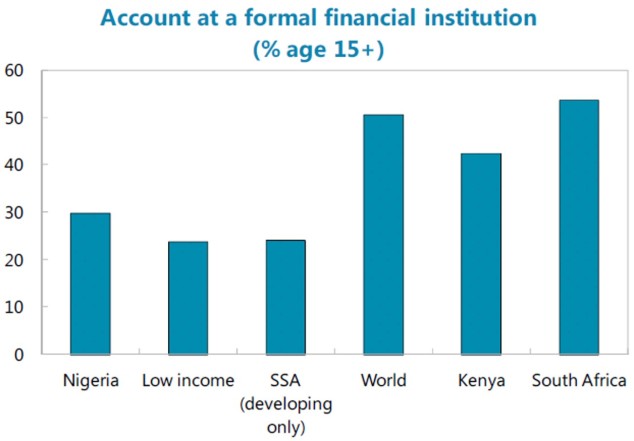 Nigeria financial inclusion