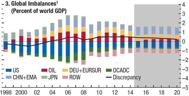 Source: IMF World Economic Outlook April 2015 Fig 1.10