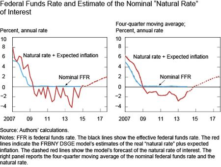 Source: New York Federal Reserve Bank http://libertystreeteconomics.newyorkfed.org/2015/05/why-are-interest-rates-so-low.html#.Ve6wgfnBzRa