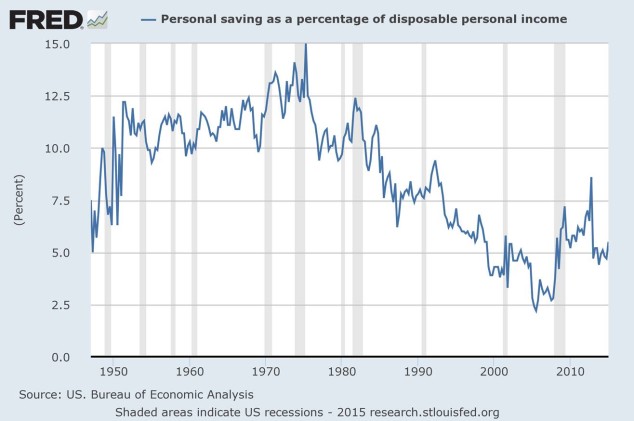 Source: Federal Reserve database