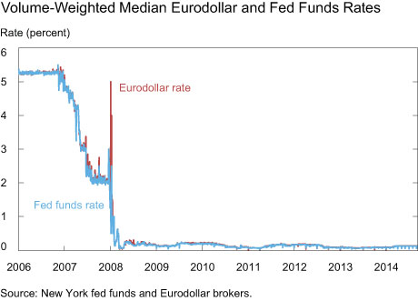 Source: http://libertystreeteconomics.newyorkfed.org/2015/11/the-new-overnight-bank-funding-rate.html#.VknwB3bhC71