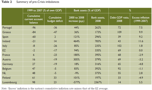 Eurozone imbalances table 301115