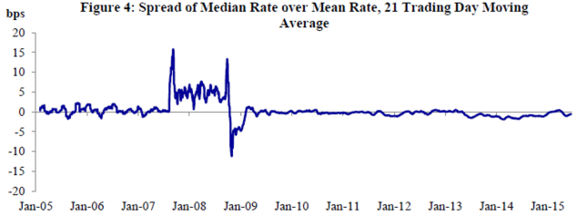 Source: https://www.newyorkfed.org/medialibrary/media/markets/EFFR-technical-note-070815.pdf