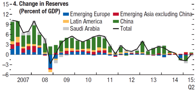 Global change in foreign reserves 2015