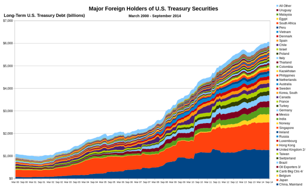 Source: US Treasury Treasury International Capital