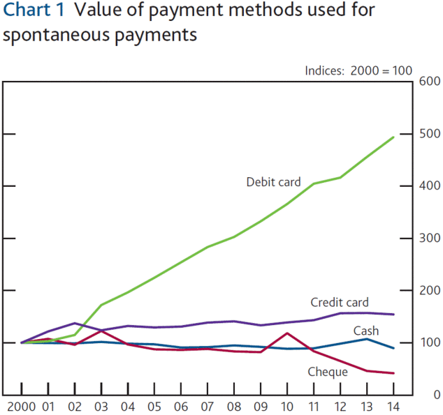 Payments by type