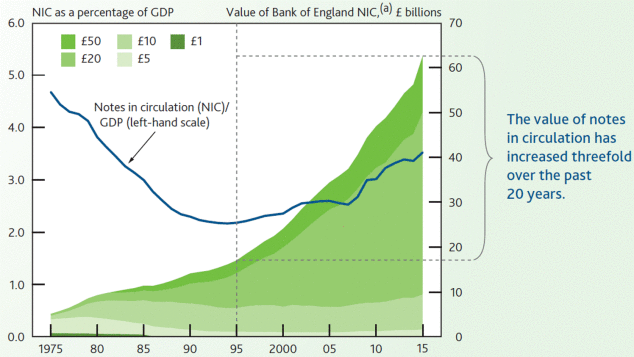 UK notes in circulation