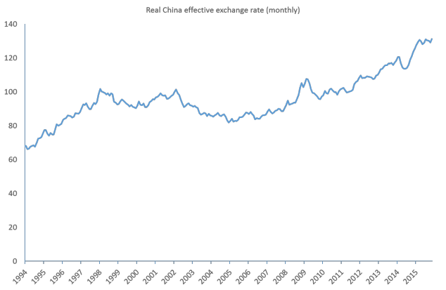 China real effective exchange rate