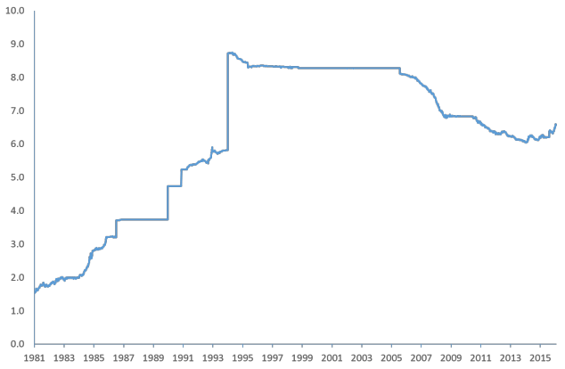 Dollar RMB ex rate Feb 2016