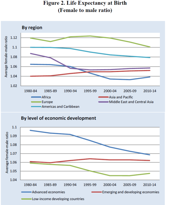 Gender life expectancy 140216