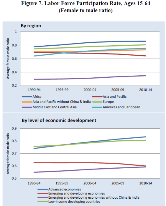 Gender participation rate 140216