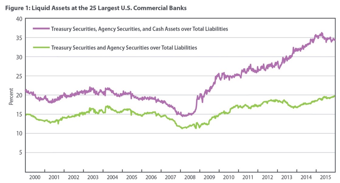 Large US banks liquid asset holdings 2016