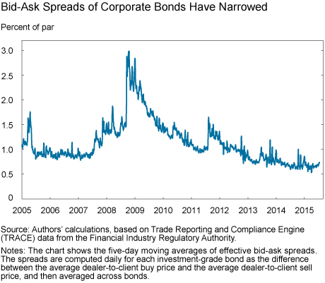 NYFed corporate bond liquidity 2015