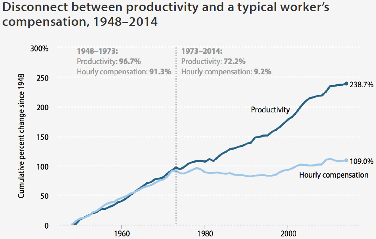 EPI productivity and pay 2015