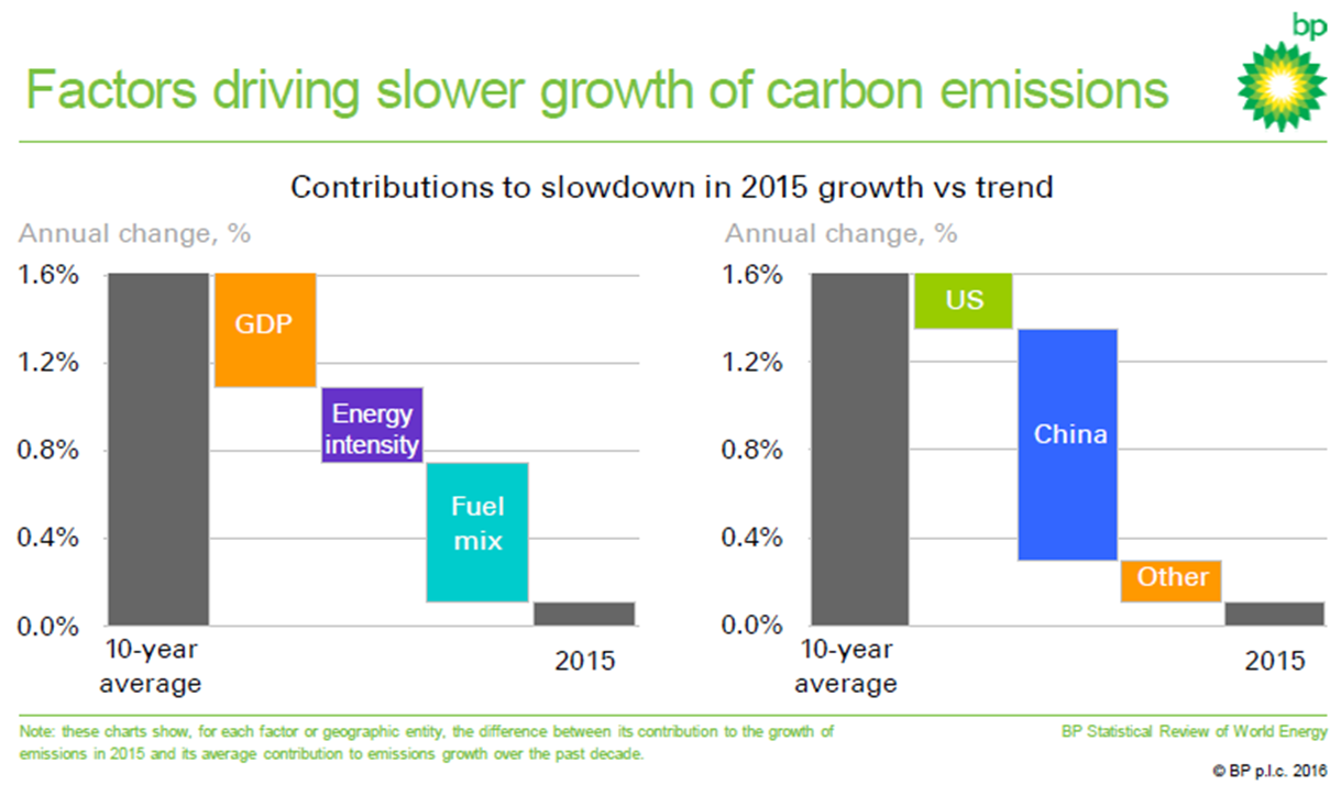 Source: http://www.bp.com/content/dam/bp/pdf/energy-economics/statistical-review-2016/bp-statistical-review-of-world-energy-2016-spencer-dale-presentation.pdf?ftcamp=crm/email//nbe/energysource/product