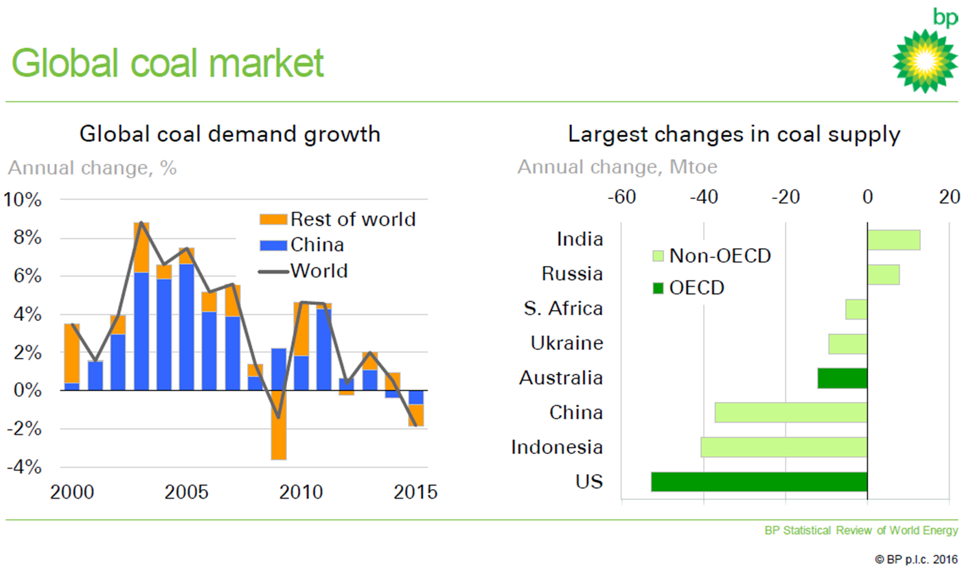 Source: http://www.bp.com/content/dam/bp/pdf/energy-economics/statistical-review-2016/bp-statistical-review-of-world-energy-2016-spencer-dale-presentation.pdf?ftcamp=crm/email//nbe/energysource/product