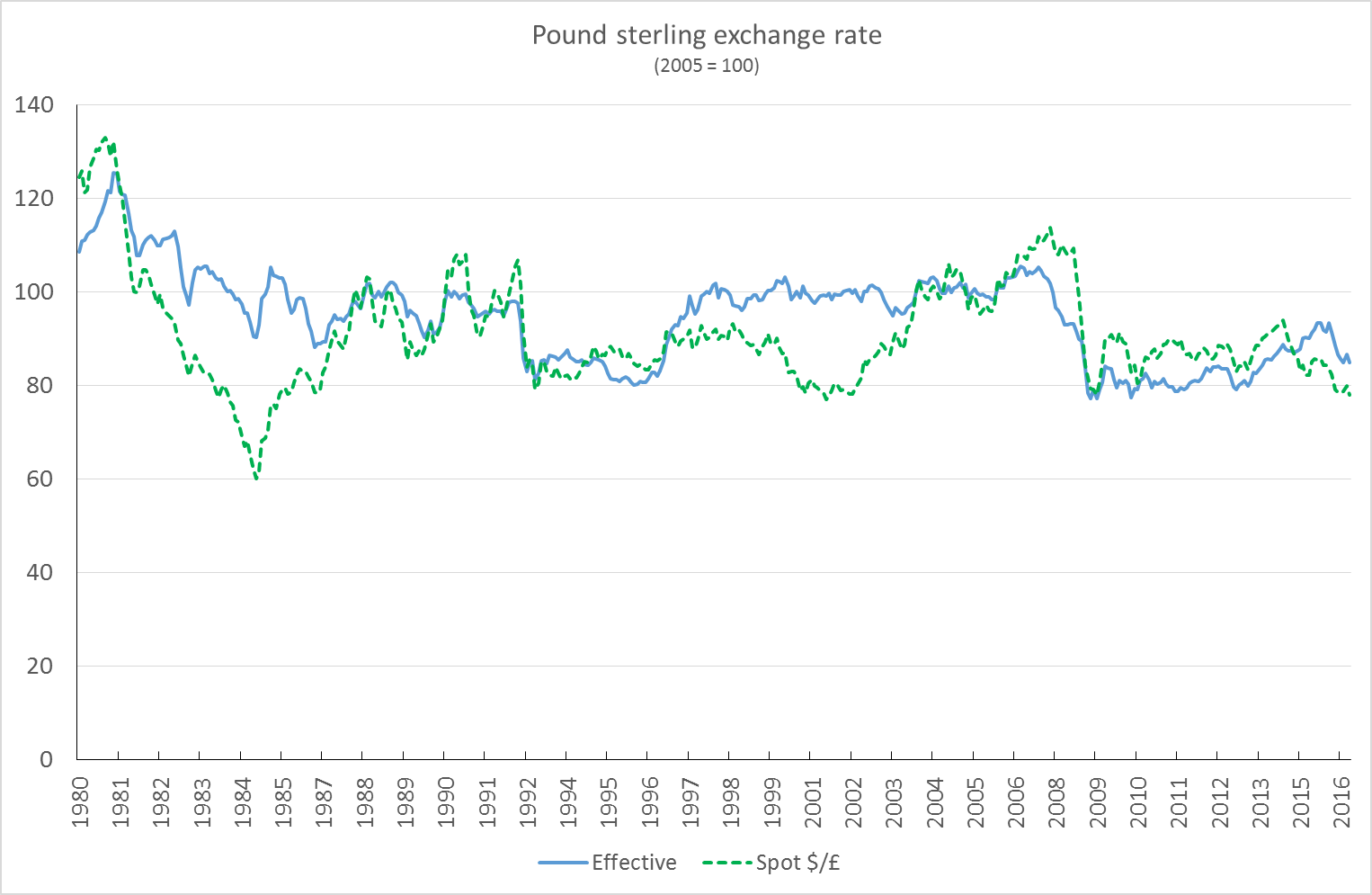 Long term sterling exchange rate July 2016