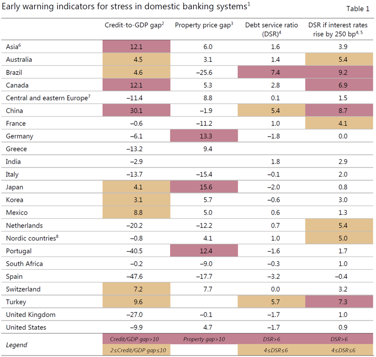 Source: Bank for International Settlements https://www.bis.org/publ/qtrpdf/r_qt1609b.pdf