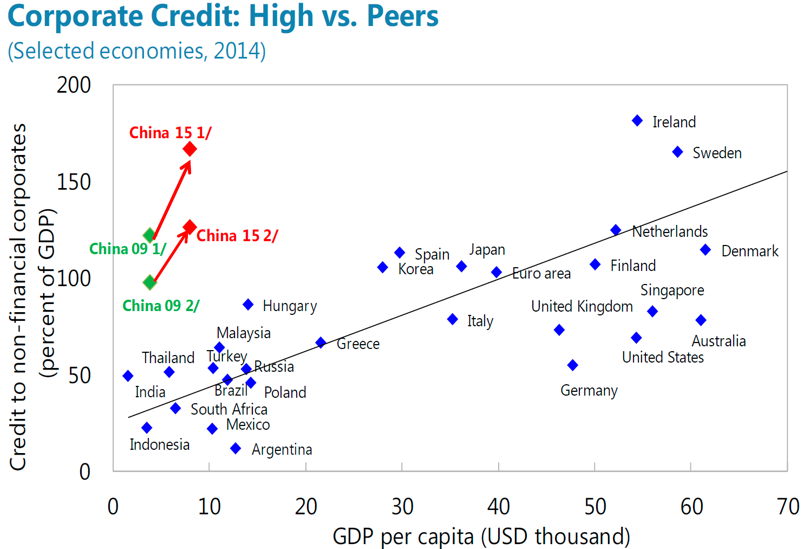 Source: IMF Article IV report 2016 https://www.imf.org/external/pubs/ft/scr/2016/cr16270.pdf