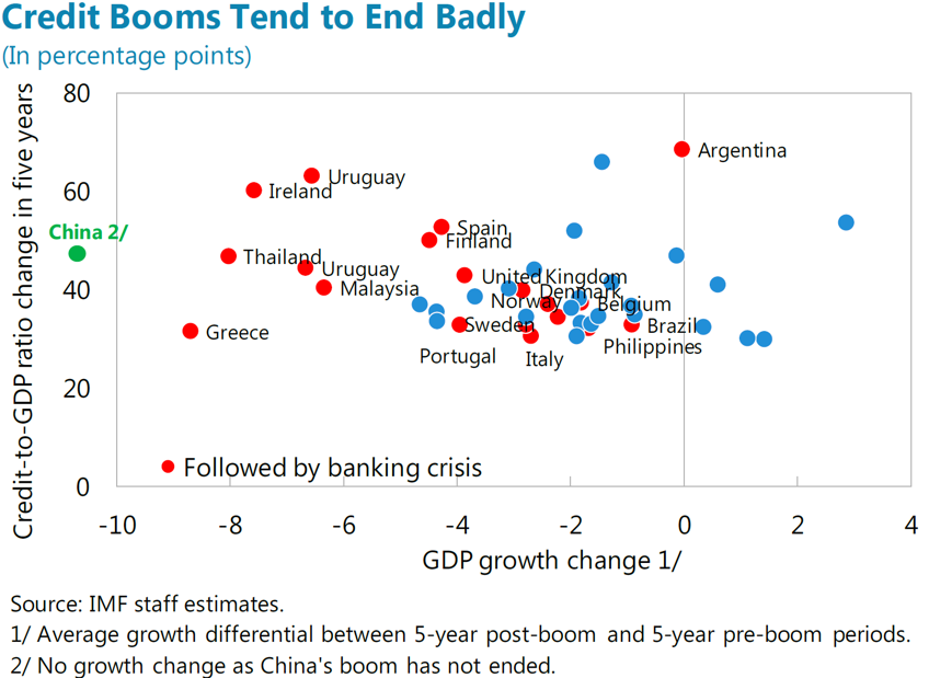 Source: IMF