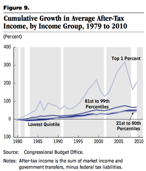 cbo-income-inequality-trend