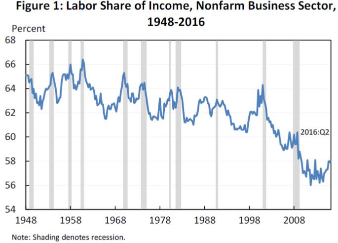 Source: Council of Economic Advisors 2016 https://www.whitehouse.gov/sites/default/files/page/files/20161025_monopsony_labor_mrkt_cea.pdf 