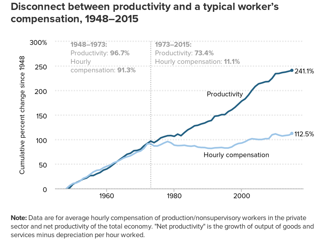 Source: Economic Policy Institute http://www.epi.org/blog/rising-wage-inequality-continues-to-be-a-defining-feature-of-the-u-s-labor-market/