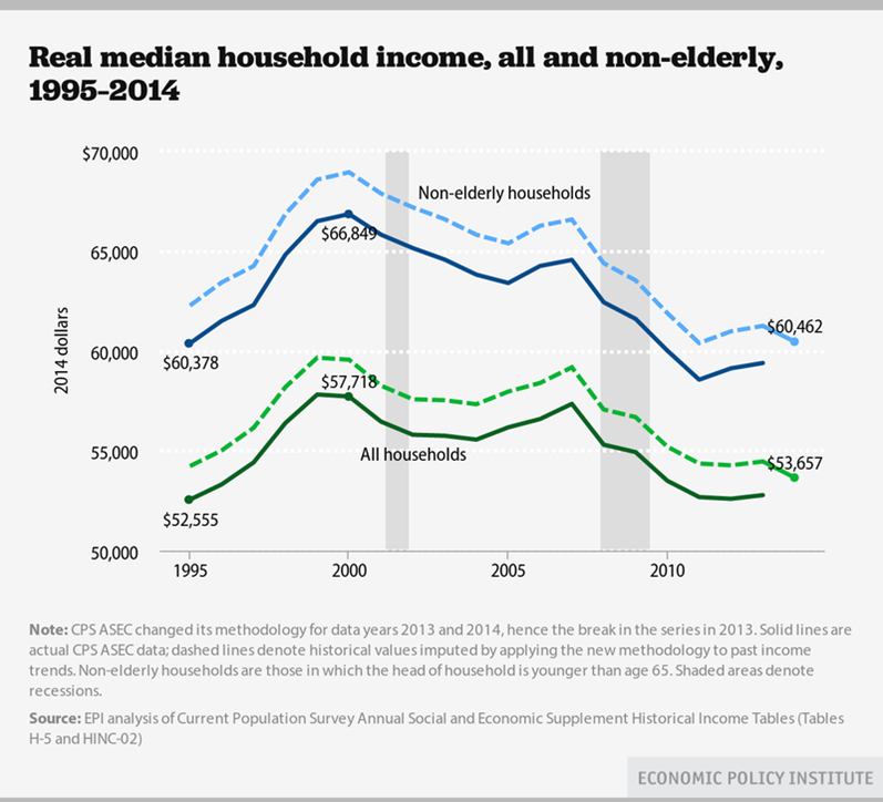 Source: Source: http://www.epi.org/blog/income-stagnation-in-2014-shows-the-economy-is-not-working-for-most-families/